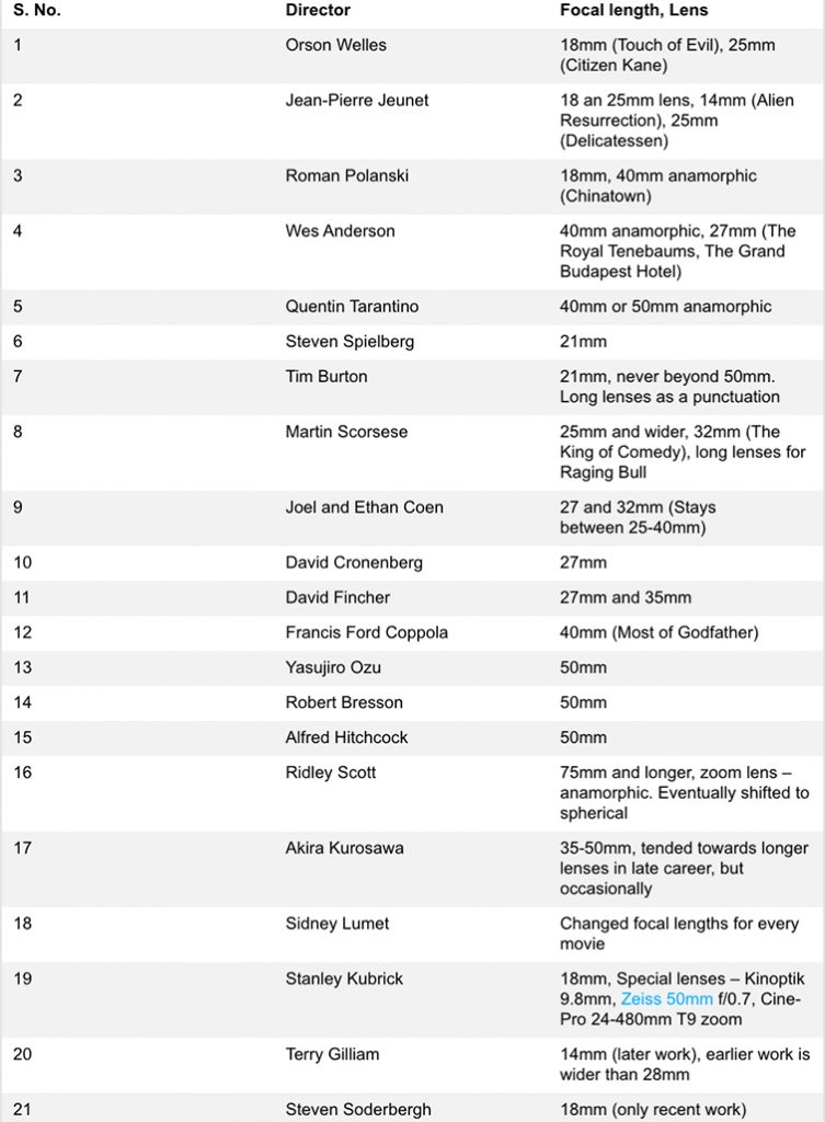 Sudhakaran's chart of preferred focal lengths of famous directors