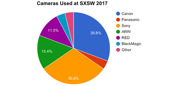 Behind the Data: The Most Popular Cameras of SXSW — Cameras at SXSW