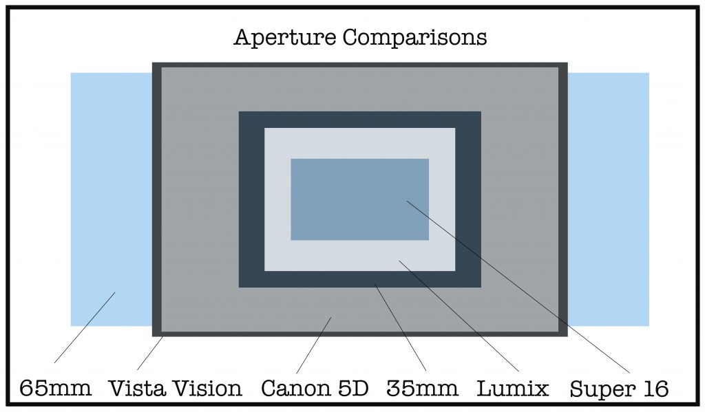 Small Chip, Big Chip: Micro 4/3 vs. Full Frame — Aperture Comparisons