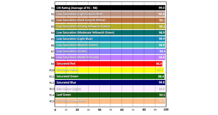 Understanding Color Rendering Index with LEDs — Extended CRI Sunlight