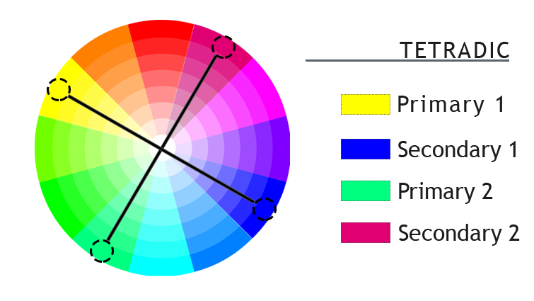 Color wheel showing tetradic colors