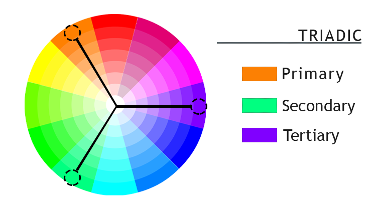 Color wheel showing triadic colors