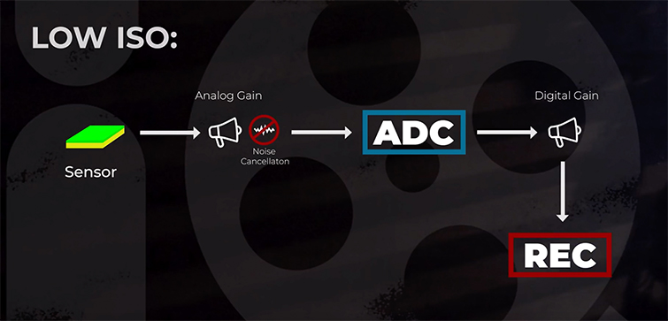 The Best Explanation of Dual (Native) ISO We've Seen Yet — Low ISO The Best Explanation of Dual (Native) ISO We've Seen Yet — Low ISO
