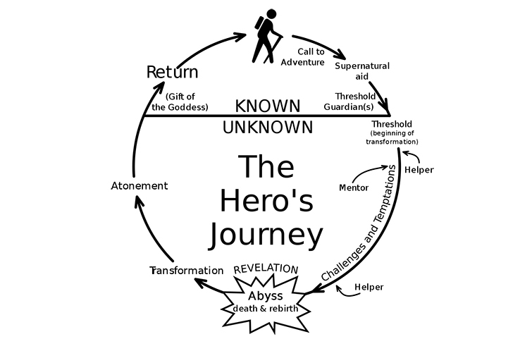 The Hero's Journey The Hero's Journey