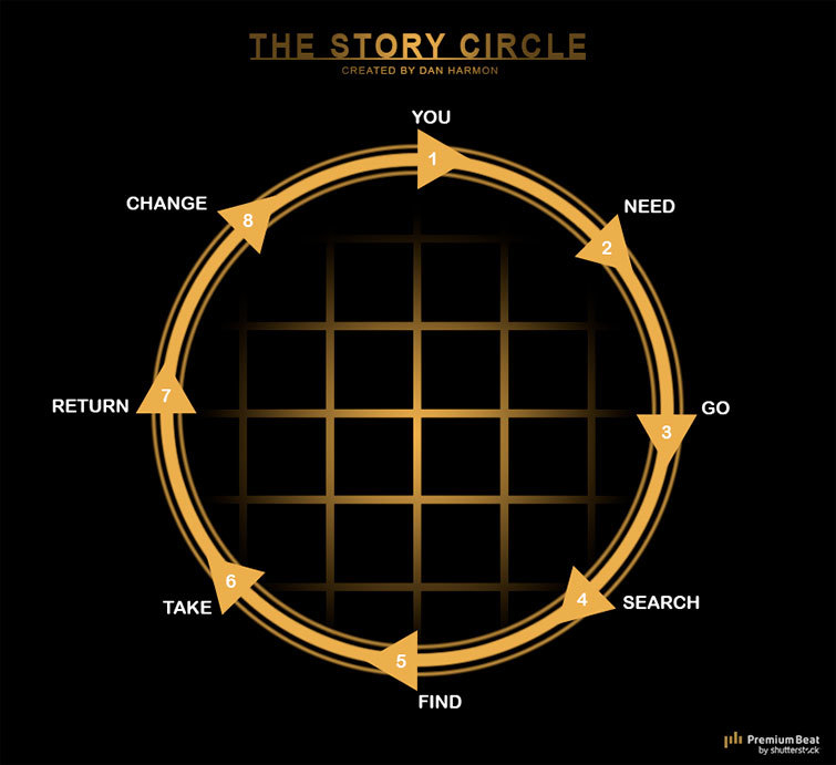 Story Circle