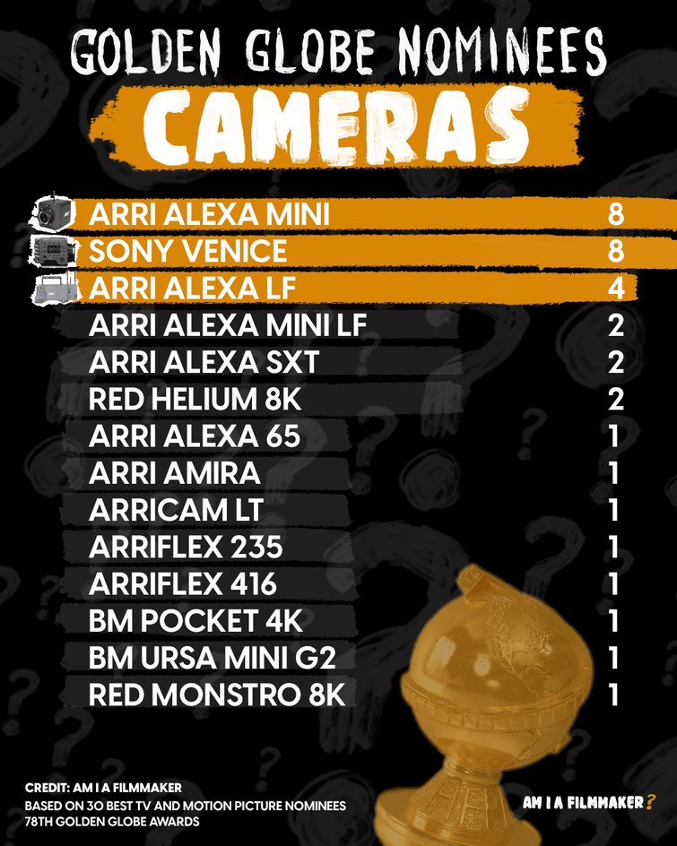 Cameras Golden Globes 2021