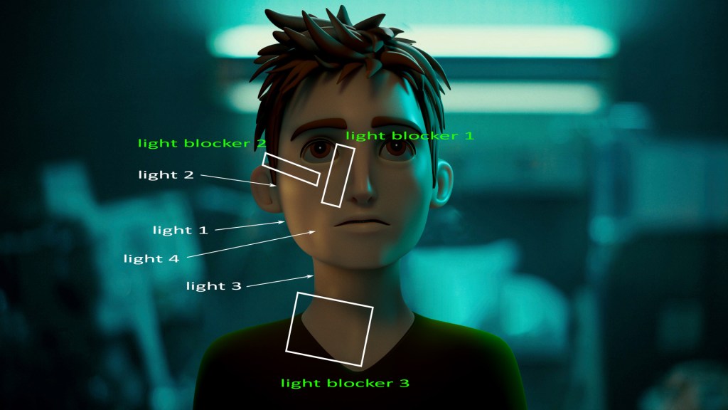 Diagram showing how lights and blockers affect highlights and shadows on the 3D subject's face
